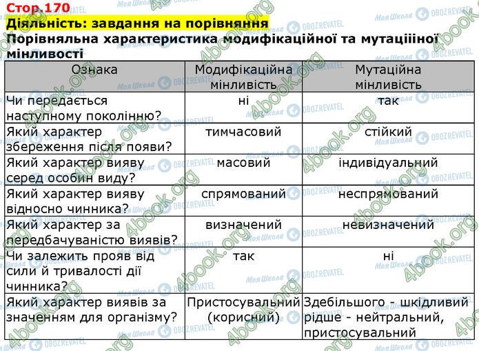 ГДЗ Біологія 9 клас сторінка Стр.170 (1)